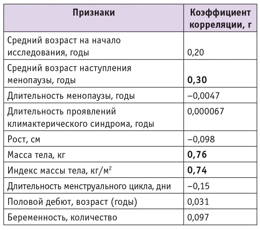 Показатели менопаузы