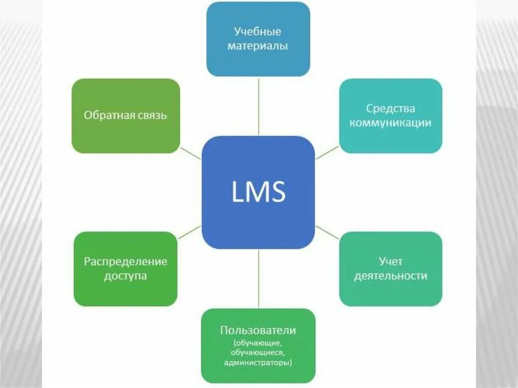 Платформа для организации обучения. LMS система управления обучением. Системы управления обучением ЛМС. LMS (Learning Management System) - системы управления образованием. Системы управления обучением примеры.