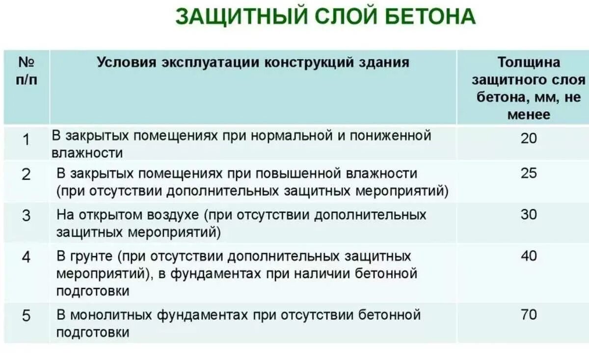 Сп 70 защитный слой бетона. Минимальная толщина защитного слоя бетона для арматуры. Защитный слой бетона рабочей арматуры в колоннах. Рабочий слой бетона. Защитный слой бетона для поперечной арматуры.