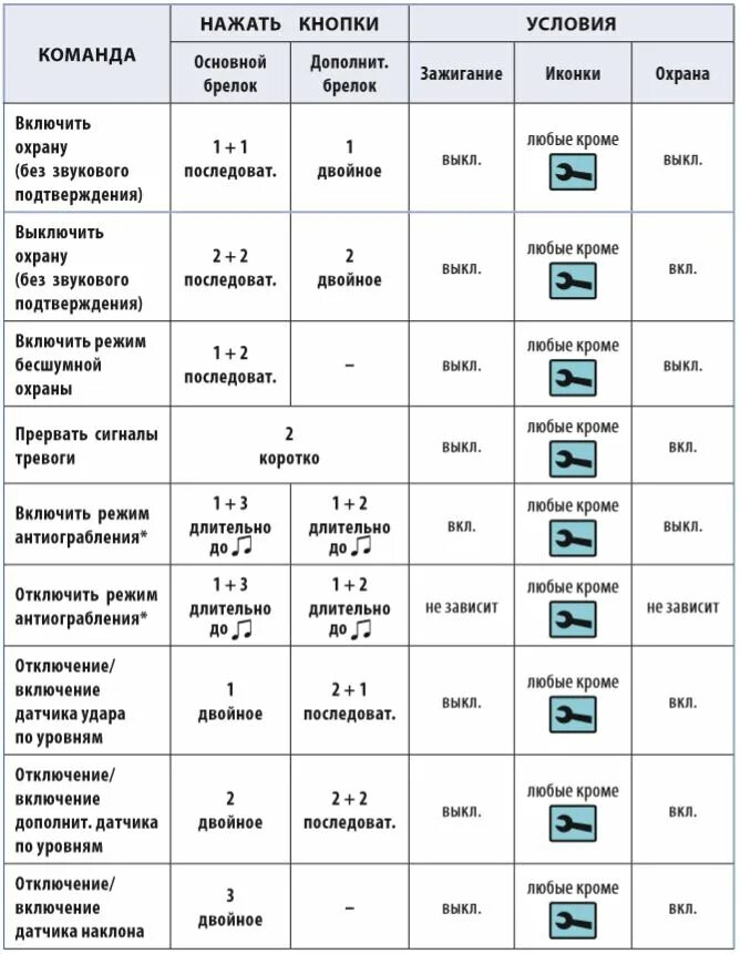 Старлайн команды с телефона. Сигнализация старлайн а93 список команд. Коды команд старлайн GSM а94. Значки на пульте сигнализации STARLINE а93. Команды сигнализации старлайн 2.