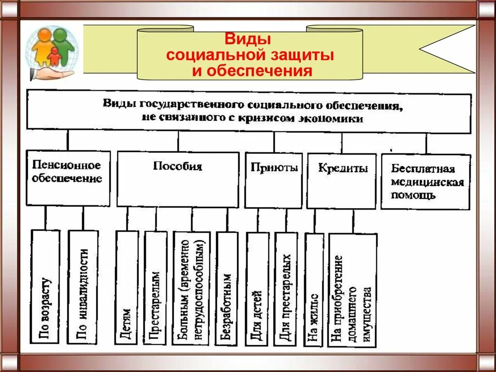 Социальная защита населения понятие и система. Схема правовые основы социальной защиты. Виды социального обеспечения населения схема. Схема социальное обеспечение граждан РФ. Виды социального обеспечения таблица.