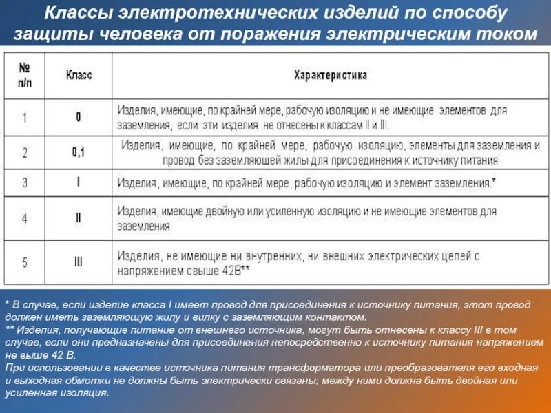 Класс поражения электрическим током 1. II класс защиты от поражения электрическим током. Маркировка класса защиты от поражения электрическим током. Класс защиты поражения электрическим током 0 маркировка. Класс защиты электроинструмента от поражения электрическим током.