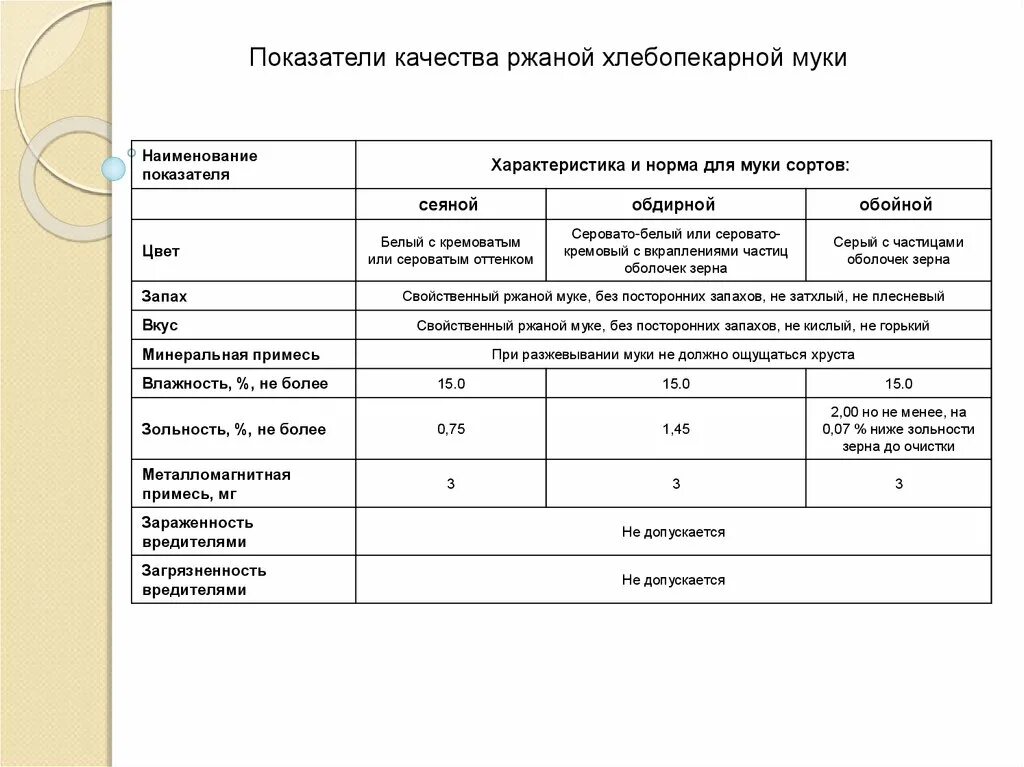 Ржаная мука физико химические показатели. Органолептические показатели качества ржаной муки. Органолептические показатели качества муки пшеничной. Показатели качества муки пшеничной хлебопекарной. Оценка качества муки