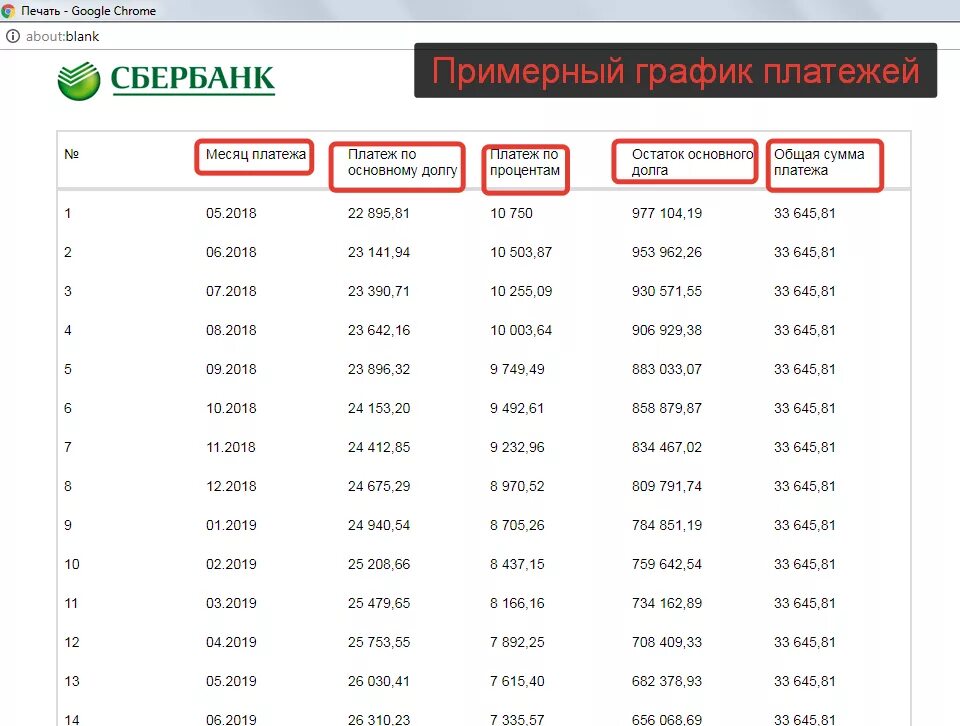 Расчет процентов калькулятор 2023 год. Прунты по кредиту в Сбербанке. Ставка по кредиту в Сбербанке. Ставка по кредиту Сбера процентная. График платежей Сбербанк.