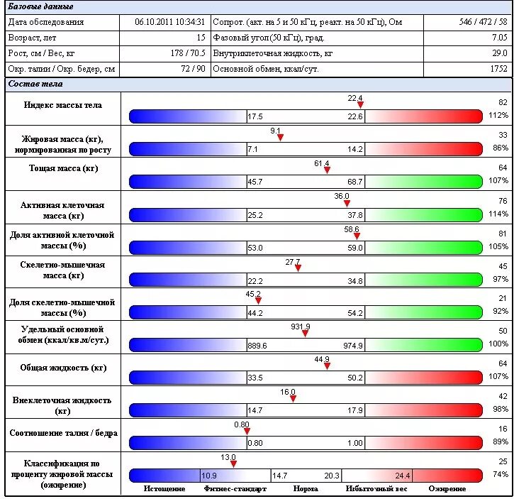 Норма мышц в теле. "Биоимпедансометрия" на аппарате "Медасс". Биоимпедансный анализ состава массы тела. Биоимпедансометрия жировая масса. Мидас аппарат биоимпедансометрия.