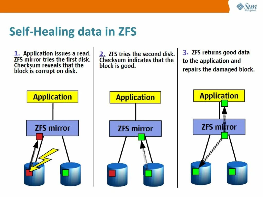 Zfs это. Zfs файловая система. zfs raid. zfs raidz2. файловая система zfs презентация.