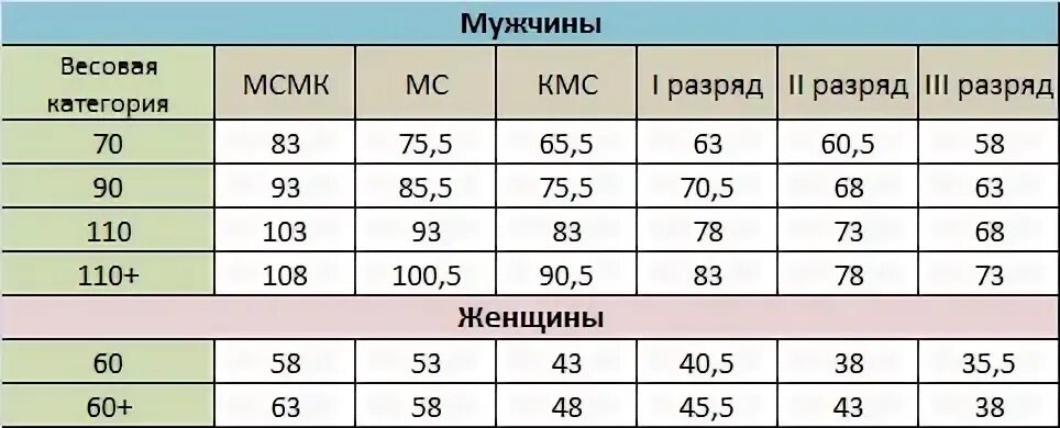 Армрестлинг нормативы. Нормативы по армлифтингу. Армлифтинг КМС. Армрестлинг разряды. Норма сжатия кисти