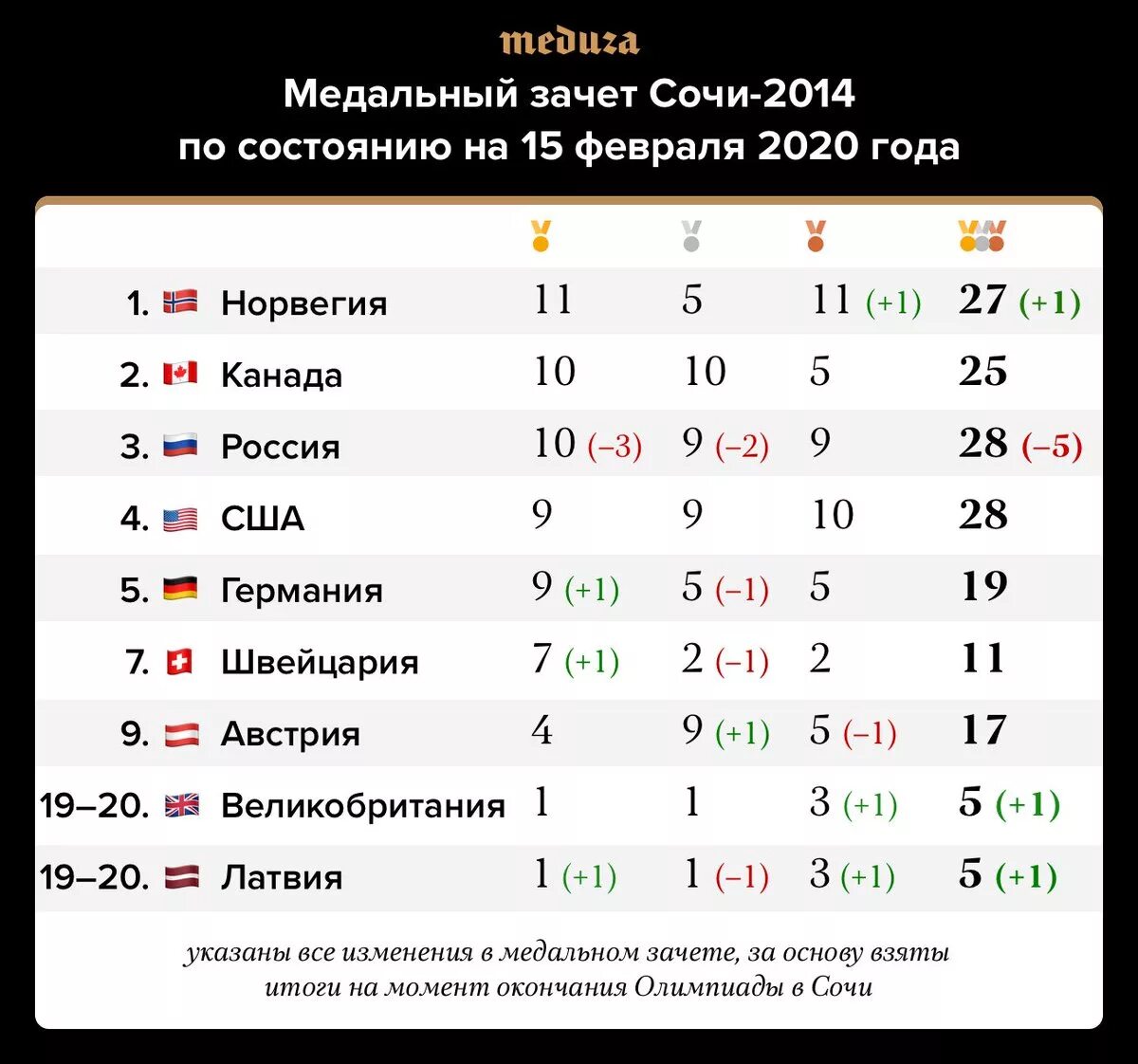 На каком месте россия олимпийские. Олимпиад 2014 медальный зачет.