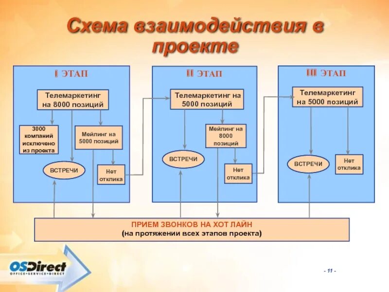 Этапы взаимодействия участников. Схема взаимодействия в проекте. Взаимодействие участников проекта. Проектное взаимодействие схема. Схема взаимодействия участников проекта.