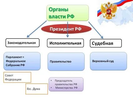 К числу органов исполнительной власти относится