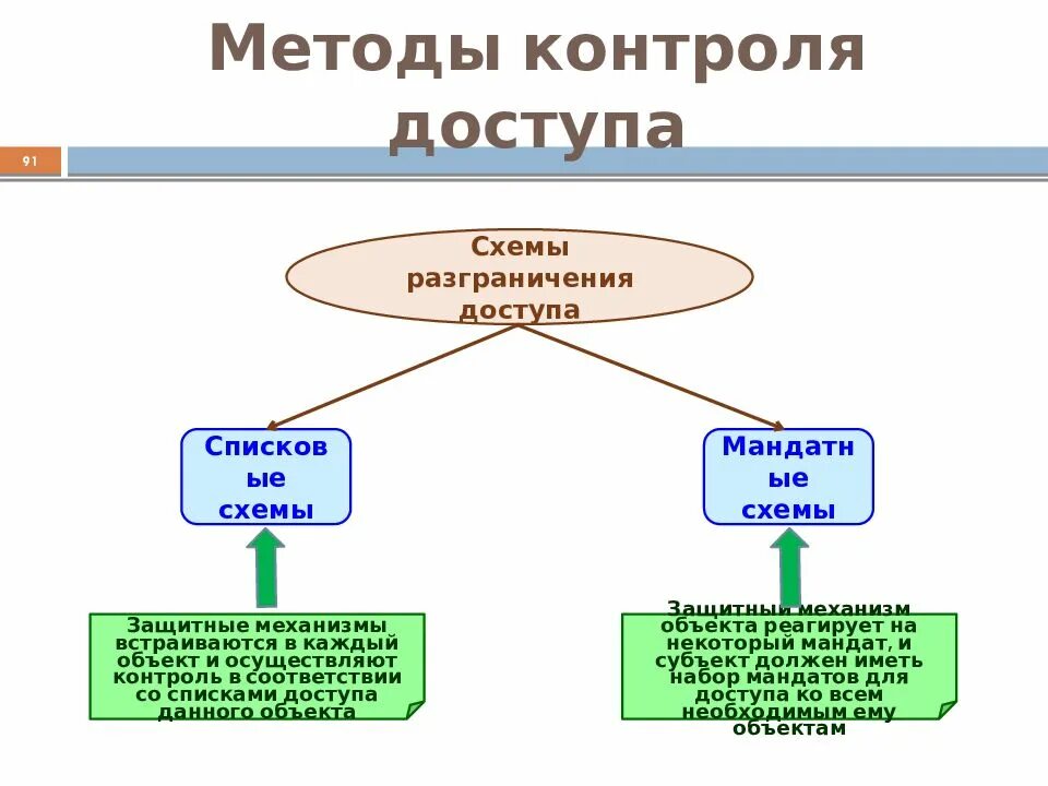 Разграничение доступа по спискам. Методы разграничения доступа. Разграничение прав доступа в сети. Схема разграничения прав доступа. Система разграничения прав доступа