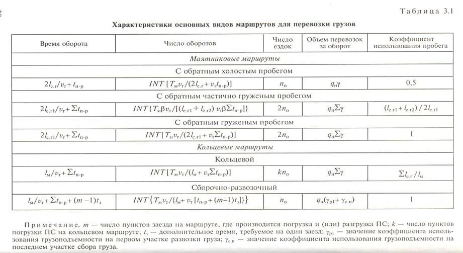 Коэффициент пробега. Коэффициент использования пробега на маршруте. коэф использования пробега на маршруте. коэффициент использования пробега на развозочном маршруте. коэф использования пробега на кольцевых маршрутах.
