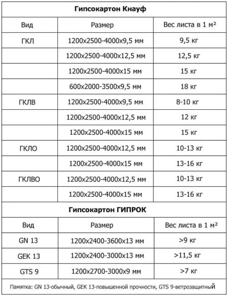 Сколько весит лист гипсокартона 12.5 мм 1200х2500. Вес листа гипсокартона 9.5 мм Кнауф. Гипсокартон вес листа 9.5 Кнауф. Вес гипсокартона 12.5 мм Кнауф. Вес листа гипсокартона 9 мм 1200х2500 влагостойкий.