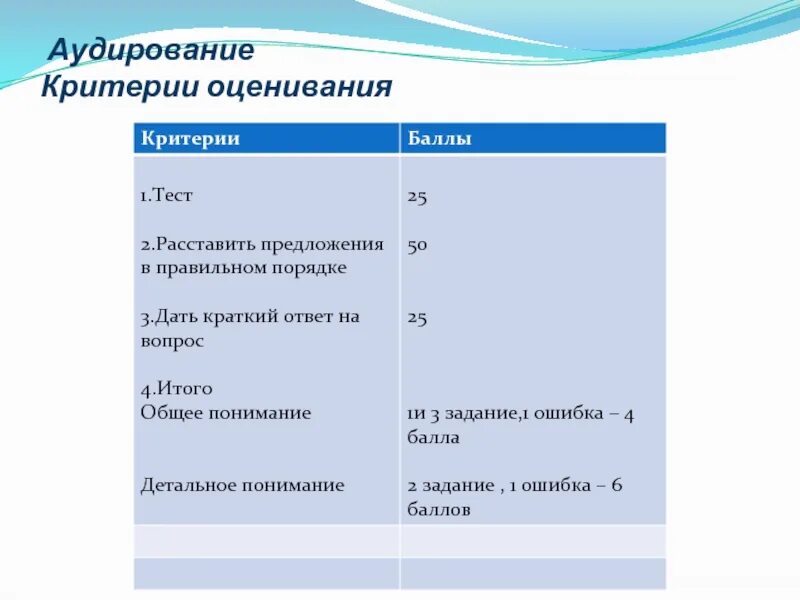 Пример аудирования. Test booklet критерии оценивания. Критерии аудирования. Оценивание по аудированию. Критерии оценивания в баллах тестовых работ.