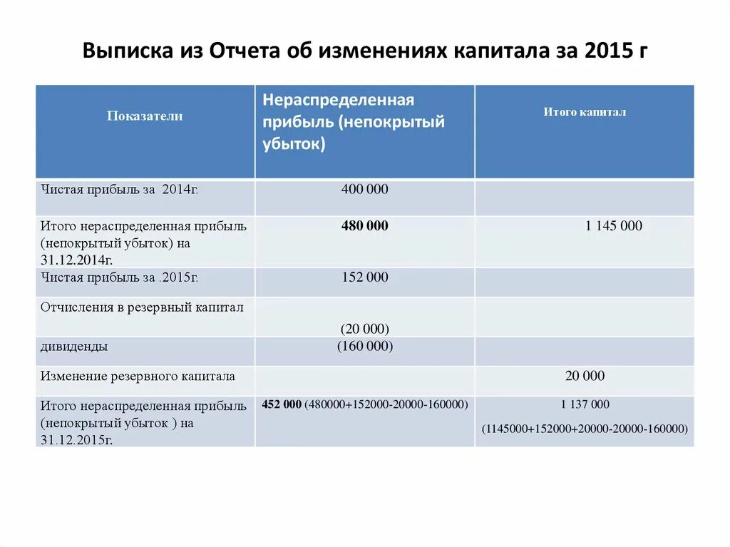 Отчет о нераспределенной прибыли. Выписка из отчета. Показатель нераспределенной прибыли. Чистая и нераспределенная прибыль. Увеличение капитала за счет нераспределенной прибыли