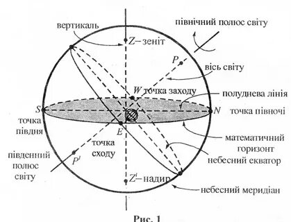 Основные линии сферы