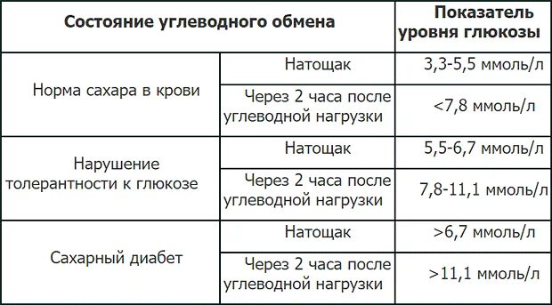 Сахар 7 у мужчин. Таблица сахар в крови при диабете 1 типа. Норма сахара в крови при сахарном диабете. Показатели Глюкозы в крови норма при сахарном диабете. Показатель сахара в крови при сахарном диабете.