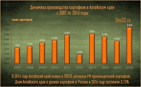 Урожайность алтайского края