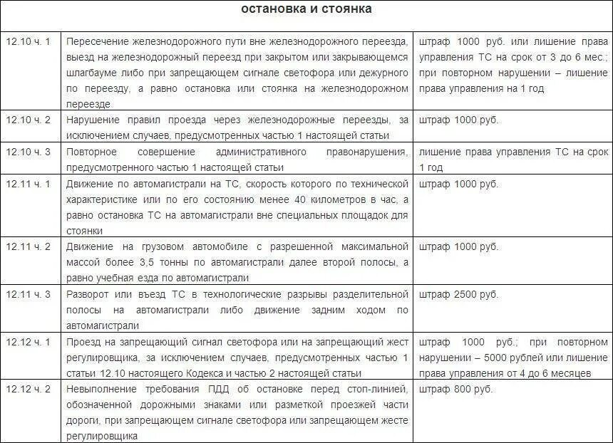 32.2 коап. Штраф за нарушение п.12.4 пдд рф. пдд 12.2 штраф за что. штрафы за повторное нарушение пдд. штрафы гибдд по статьям коап за нарушение.
