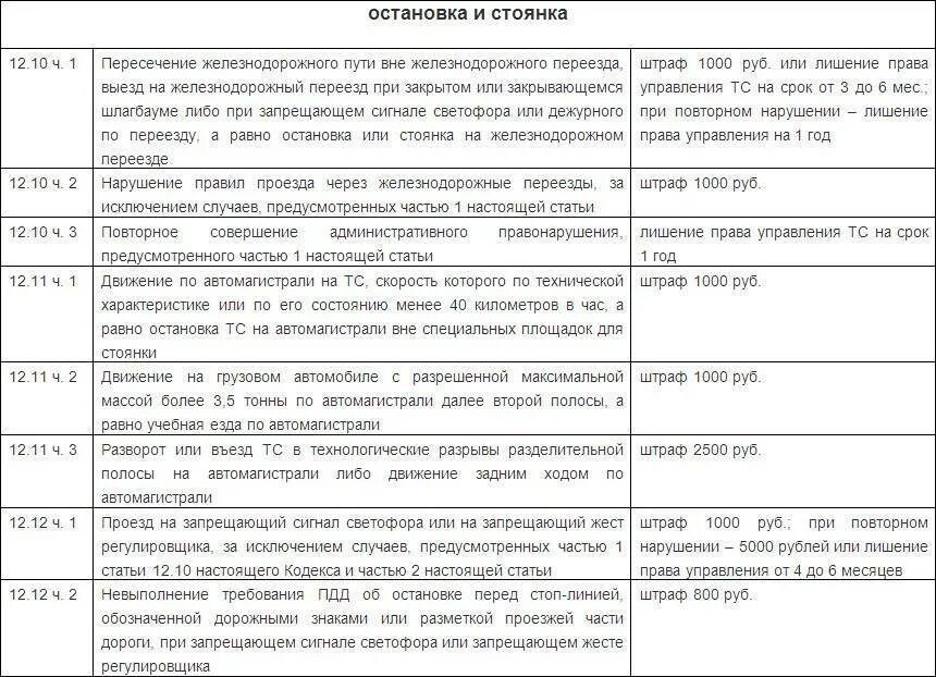 Штрафы за повторное нарушение ПДД. Штрафы ПДД 12.5. Штрафы ГИБДД по статьям КОАП за нарушение. Штраф ГИБДД за нарушение правил 12.4. Статью 12.2 коап рф