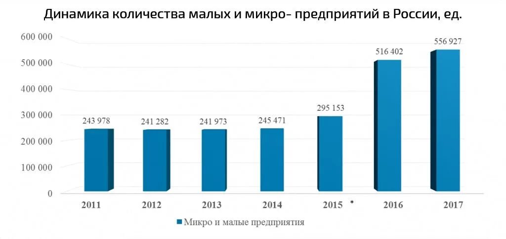 Статистика бизнеса в россии. Динамика количества малых предприятий в России. Динамика роста числа малых предприятий. Число малых предприятий в РФ по годам. Численность малых предприятий.