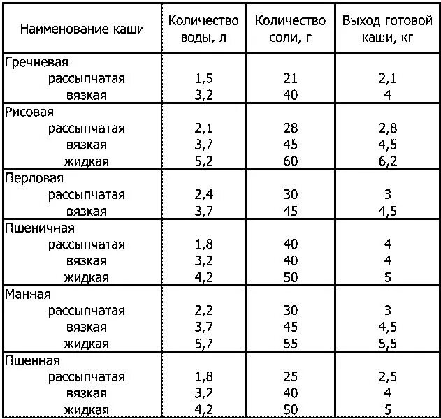 Сколько манной на 1 литр. Соотношение крупы и воды для приготовления рассыпчатой каши. Таблица пропорций круп и молока для каши. Соотношение крупы и воды при варке каш таблица. Соотношение воды и круп в мультиварке таблица.