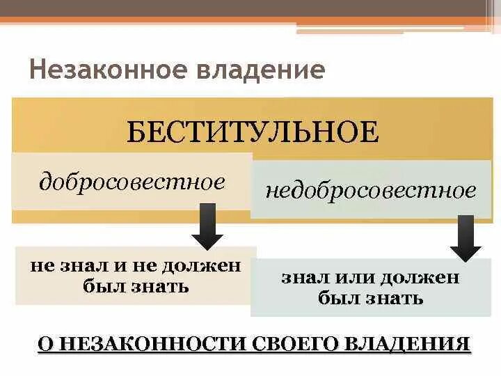 Титульное и Беститульное владение. Беститульное добросовестное владение. Добросовестное и недобросовестное владение. Добросовестное владение пример. Гк незаконное владение