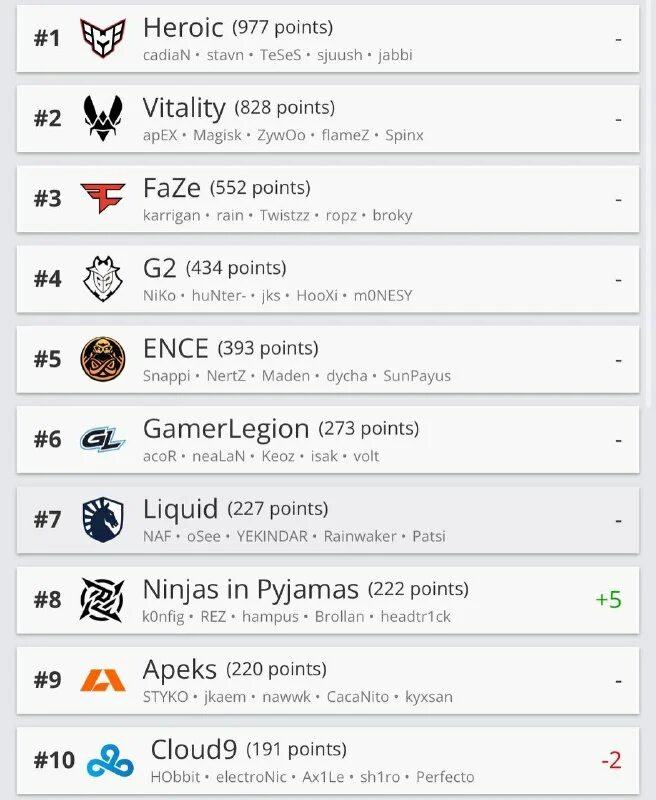Gamerlegion cloud9 прогноз