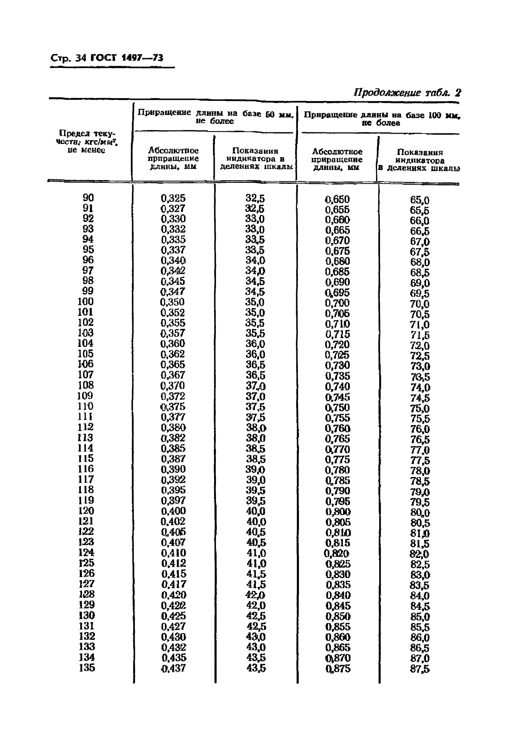 методы испытаний металлов на растяжение. металлы. методы испытаний металлов на растяжение. образцы для испытания на статическое растяжение гост. метод испытания на растяжение.