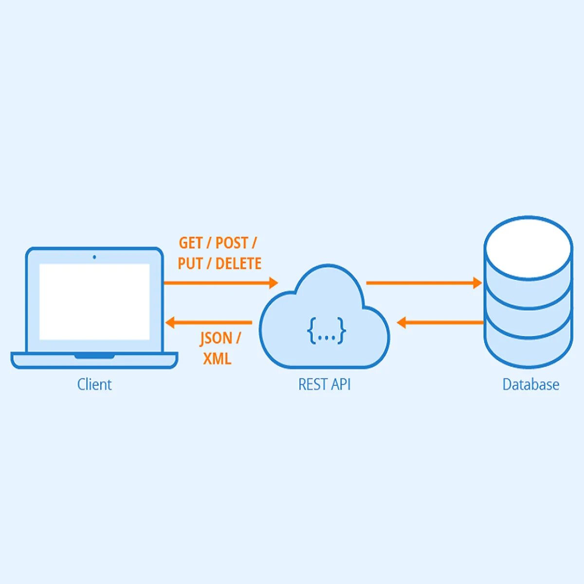 Клиент сервер rest API. Архитектура API. Архитектура rest API. Rest API схема.