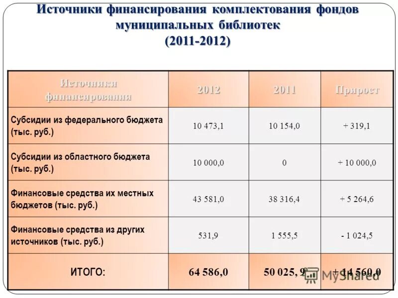 Источники комплектования фонда