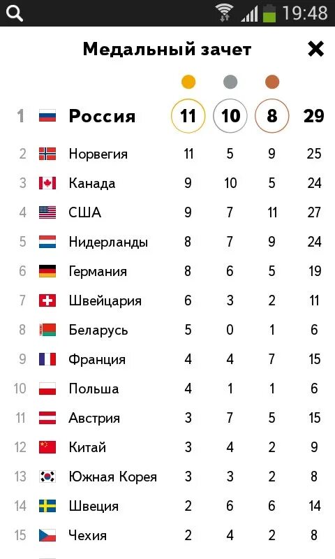 Медальный зачет Паралимпиады 2014. Борьба медальный зачет. Олимпийские игры медальный зачет. Общий зачет Олимпийских медалей. Место россии в медальном зачете