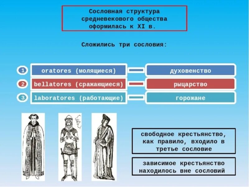 Сословное строение современного общества. Сословная структура средневекового общества. структура общества в средневековье. структура средневековоготобзества. сословная структура общества.