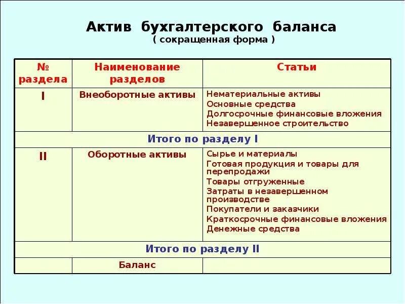 Актив и пассив бухгалтерского баланса. Внеоборотные Активы в бухгалтерском балансе. Активы и пассивы по разделам бухгалтерского баланса. Нематериальные Активы в бухгалтерском балансе отражаются.