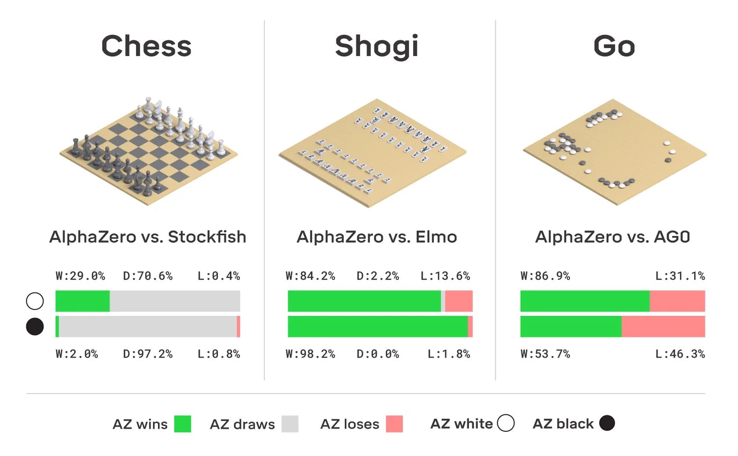 Alpha zero stockfish. Alpha zero stockfish. Альфа зеро против стокфиш. Alphazero против stockfish. Alpha искусственный интеллект.
