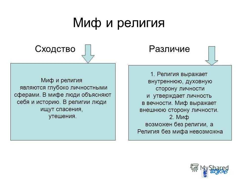 В чем сходства и различия между философией. Соотношение мифа и религии. Сходства и различия мифа и религии.