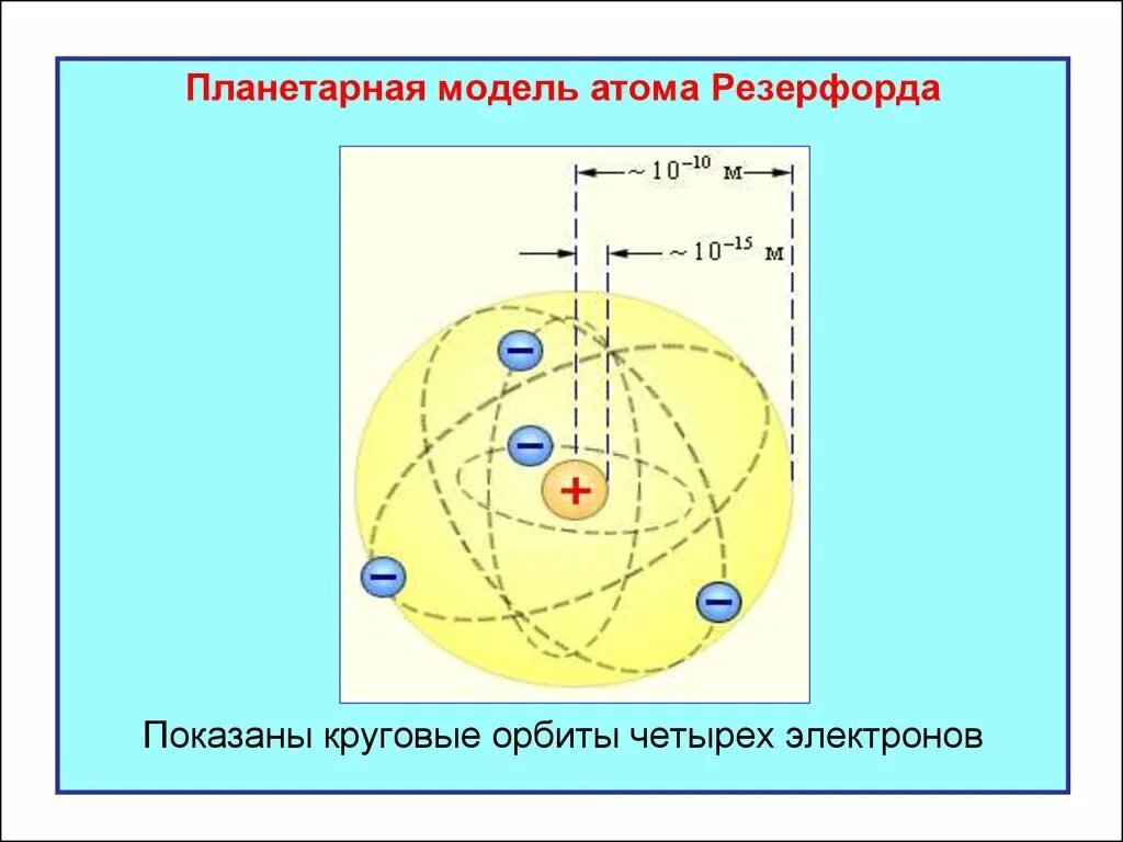 Планетарная модель Резерфорда. Планетарная модель атома. Планетарная модель атома водорода. Модель атома Резерфорда.