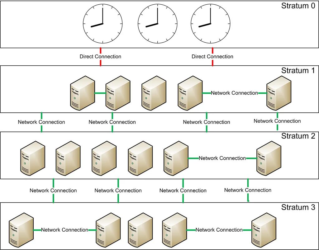 Network time server. Схема работы ntp. иерархическая модель ntp. time server ntp. протокол ntp точность синхронизации +-.