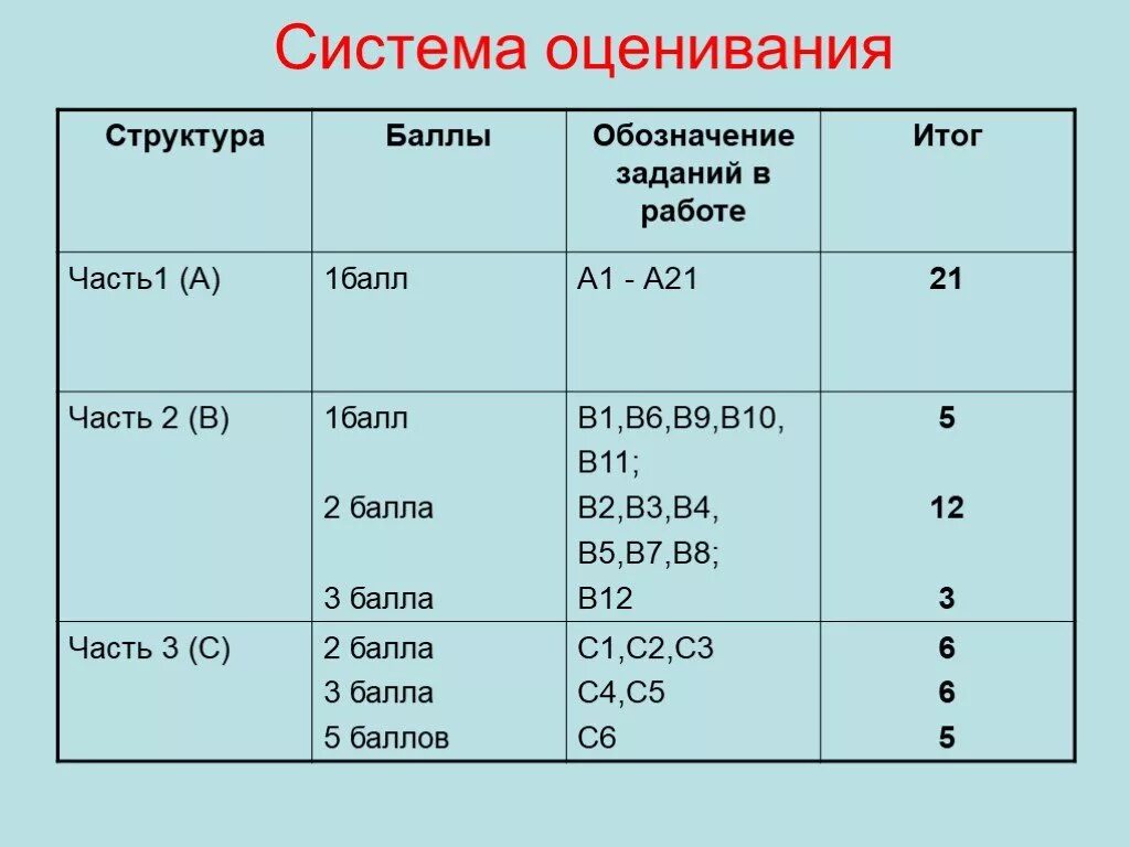 В итоге часть. Система оценивания. Система оценивания 10 заданий. Система оценивания в баллах. Баллы система система оценивания.