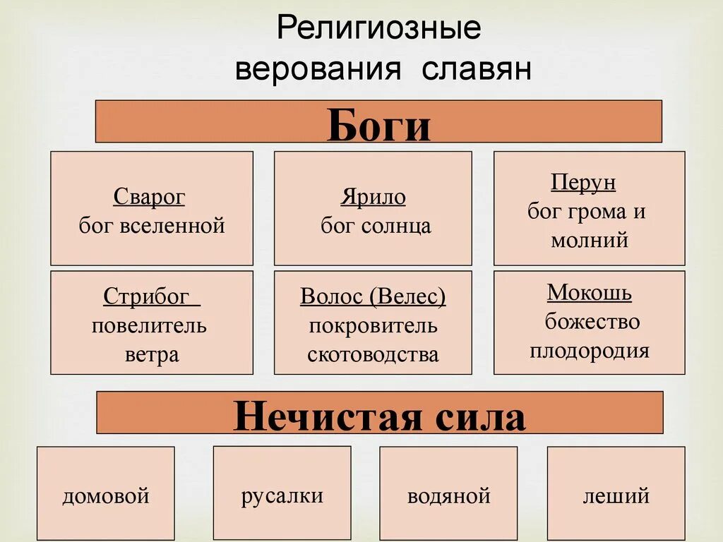 Каким богам поклонялись восточные славяне и адыги. Древние верования славян боги. Восточные славяне в древности религиозные верования язычество. Языческие верования восточных славян таблица. Религиозные верования восточных славян таблица.