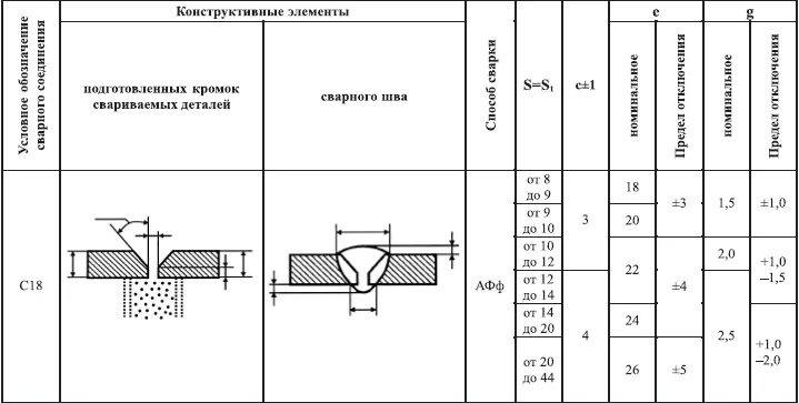 Автоматическая сварка соединения сварные. Сварной шов с29 афф. Сварка под флюсом тип сварки. Сварные соединения по гост 8713 79. Дуговая сварка под флюсом тавровых соединений.