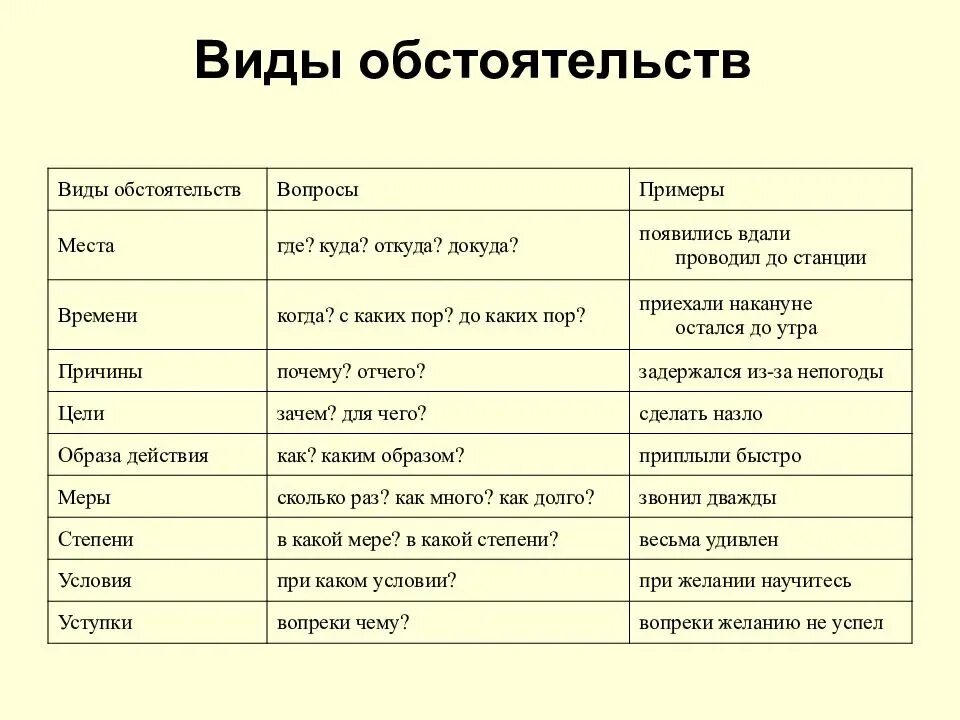 Обстоятельства и их виды. Виды обстоятельства в русском языке. Обстоятельство основные виды обстоятельств. Таблица виды обстоятельств вопросы примеры. А также иные обстоятельства имеющие