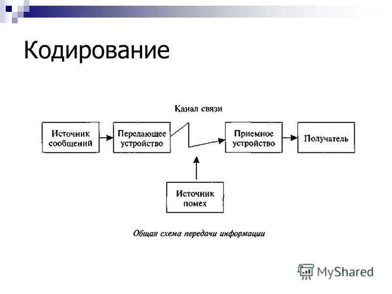 Передача рид. Канальное кодирование. Помехозащищенное кодирование. Помехоустойчивое кодирование. Схема передачи информации с помощью кодирования.