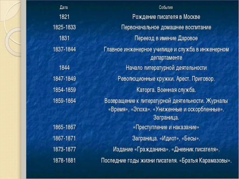 Основные события в произведении. Хронологическая таблица ф.м Достоевского. Хронологическая таблица жизни Достоевского 10. Хронологическая. Таблица Достоевского хронологическая таблица. Жизнь и творчество Достоевского таблица.