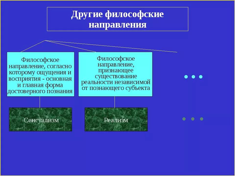 Философское направление признающее существование