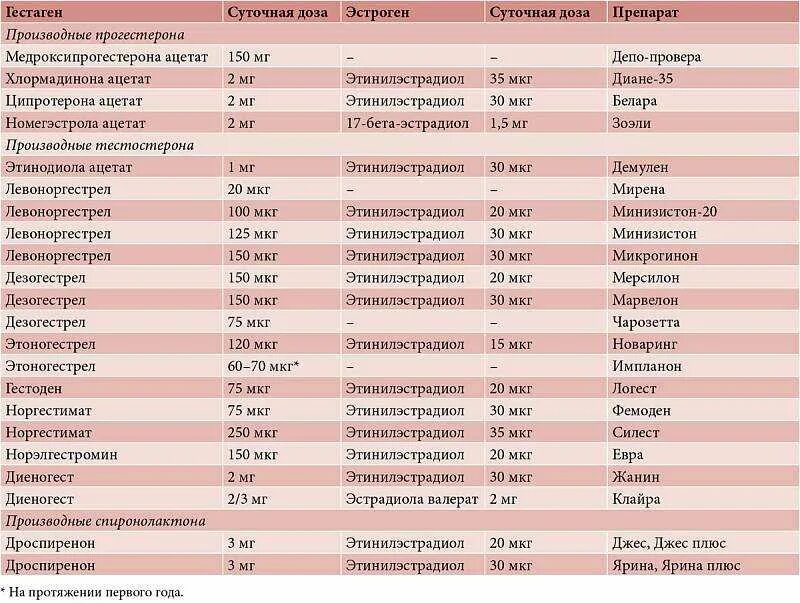 Згт препараты нового поколения список. Комбинированные оральные контрацептивы с дозировкой. Комбинированные оральные контрацептивы таблица препаратов. Таблица гормональных контрацептивов. Гормональные препараты контрацептивы список препаратов.