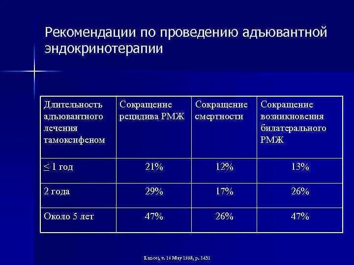 Риск повторного возникновения РМЖ. Вероятность рецидива 3 стадия РМЖ. Статистика рецидивов опухолей.