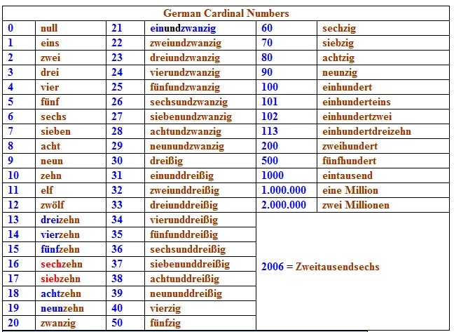 Перевести дол. Числа в немецком языке таблица. Немецкий язык цифры от 1 до 12. Числительные на немецком языке от 1 до 20. Числительные на немецком от 1 до 100.