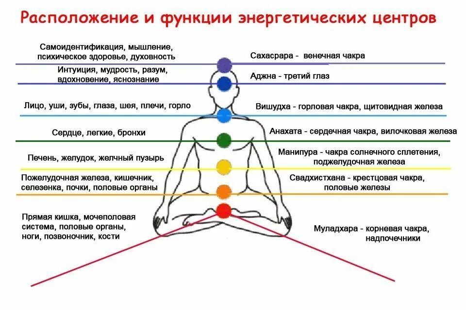 Чакры человека и их название. Энергоцентры человека чакры. Расположение чакр на теле человека.