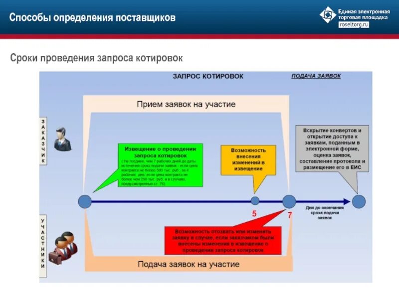 Схема проведения запроса котировок. Этапы проведения запроса котировок. Сроки проведения запроса котировок. Способы определения поставщика. Сроки рассмотрения заявок в электронном конкурсе